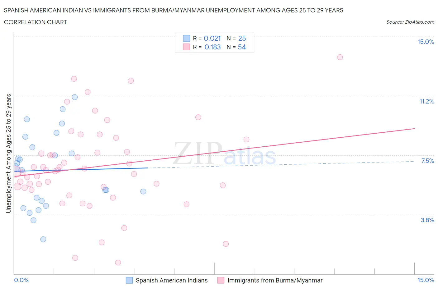Spanish American Indian vs Immigrants from Burma/Myanmar Unemployment Among Ages 25 to 29 years