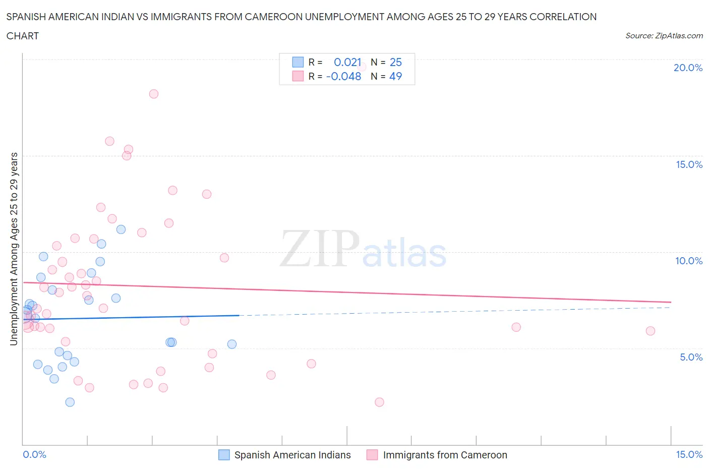 Spanish American Indian vs Immigrants from Cameroon Unemployment Among Ages 25 to 29 years