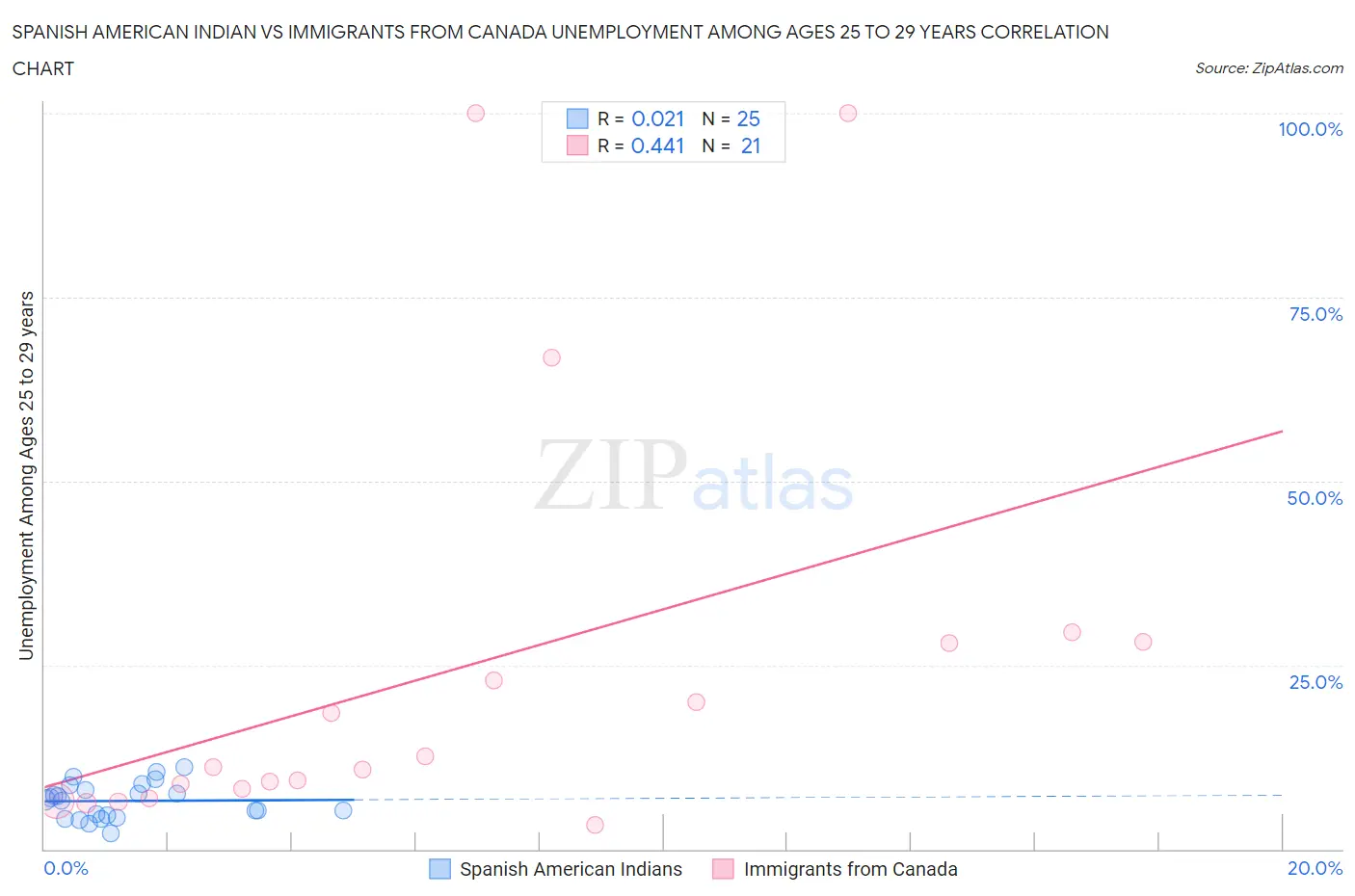 Spanish American Indian vs Immigrants from Canada Unemployment Among Ages 25 to 29 years