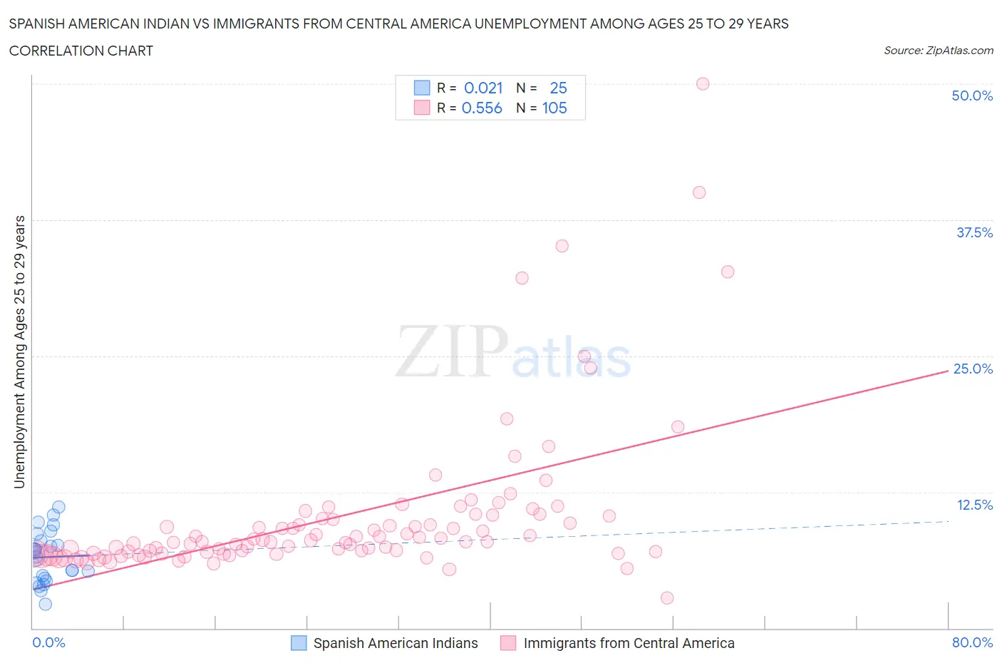 Spanish American Indian vs Immigrants from Central America Unemployment Among Ages 25 to 29 years