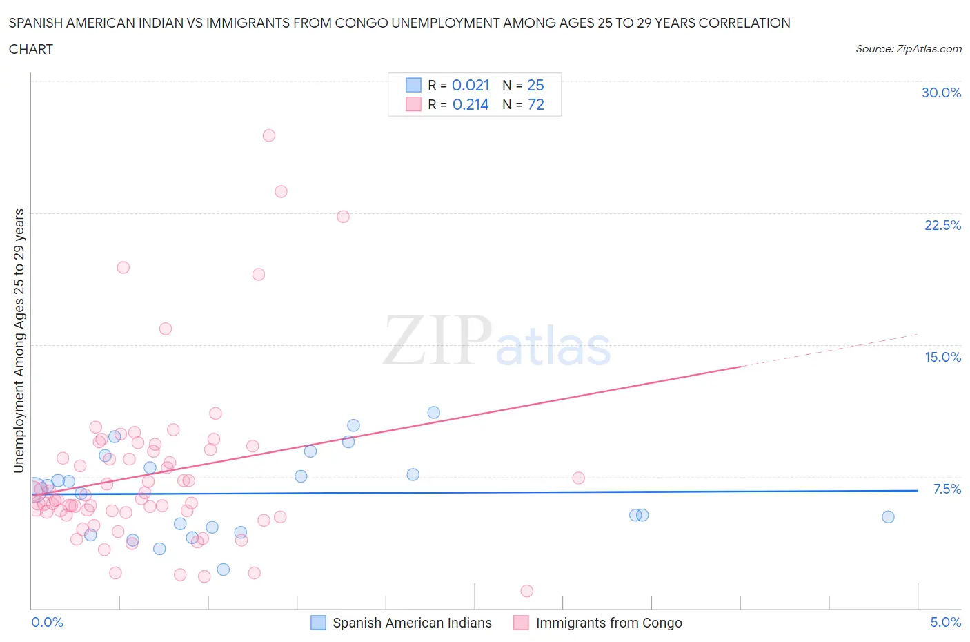 Spanish American Indian vs Immigrants from Congo Unemployment Among Ages 25 to 29 years