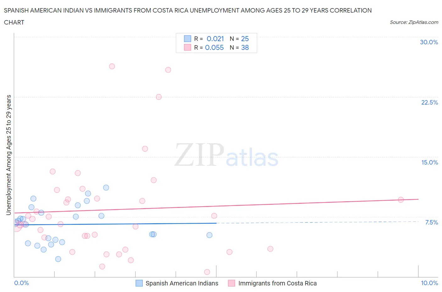 Spanish American Indian vs Immigrants from Costa Rica Unemployment Among Ages 25 to 29 years