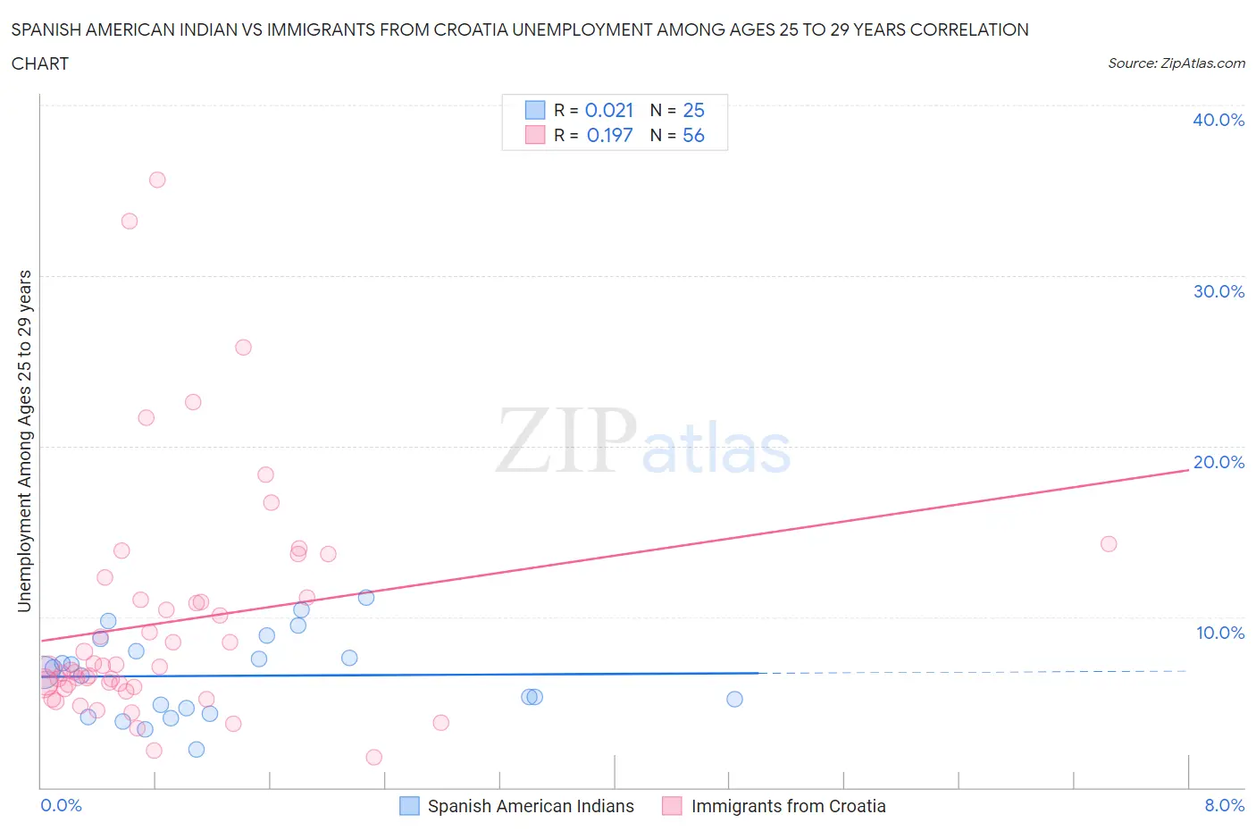 Spanish American Indian vs Immigrants from Croatia Unemployment Among Ages 25 to 29 years