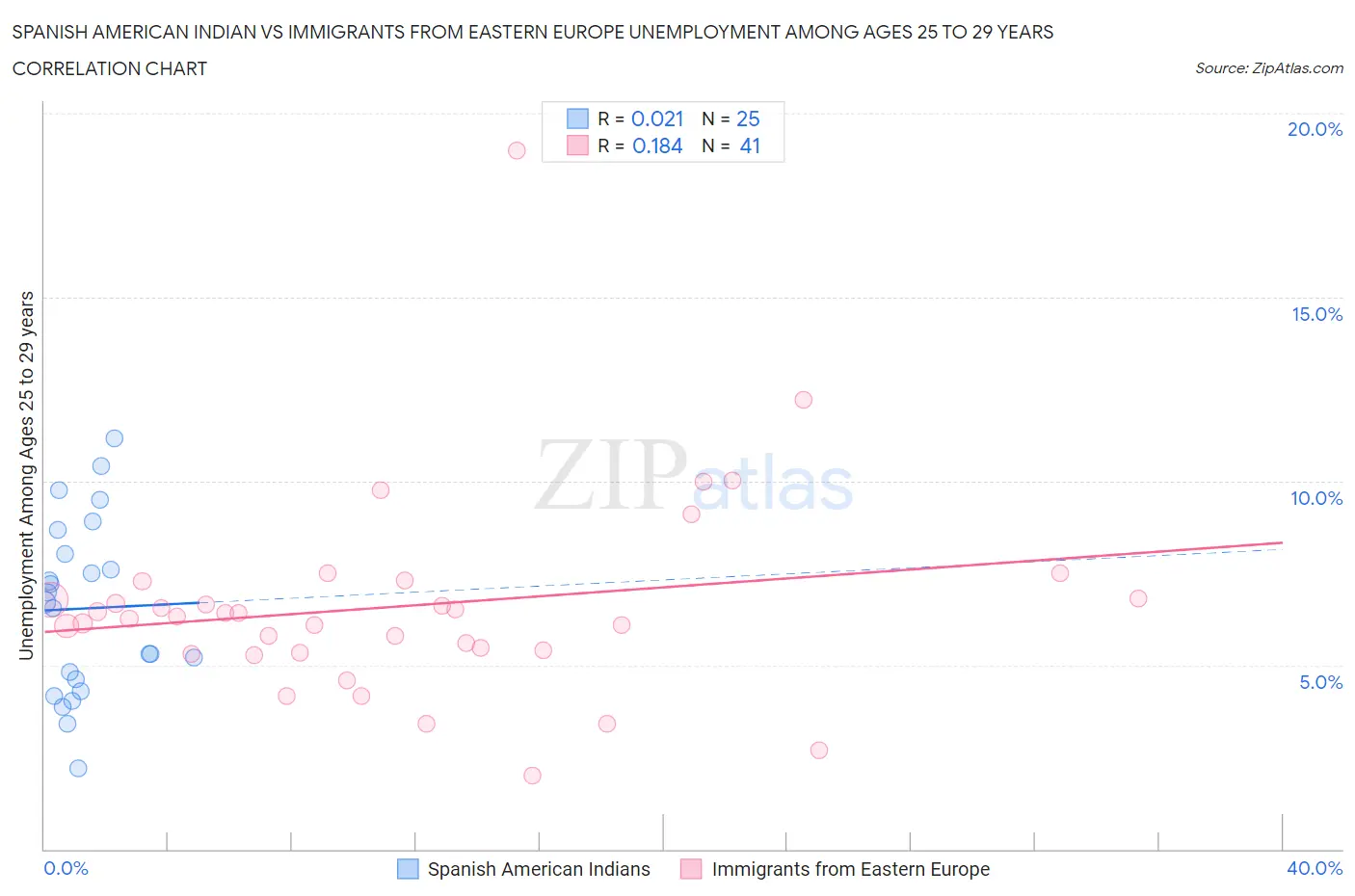 Spanish American Indian vs Immigrants from Eastern Europe Unemployment Among Ages 25 to 29 years