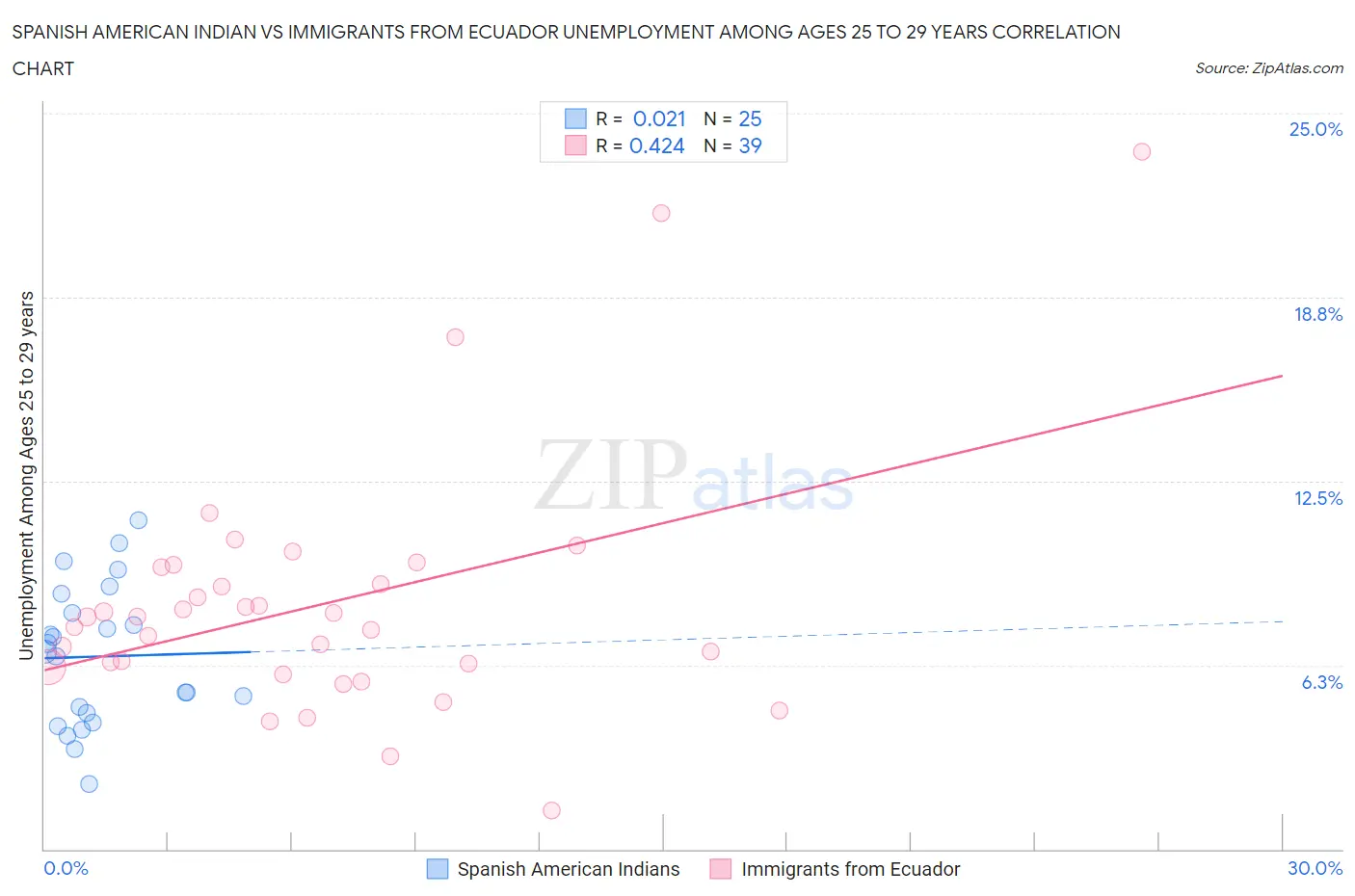 Spanish American Indian vs Immigrants from Ecuador Unemployment Among Ages 25 to 29 years