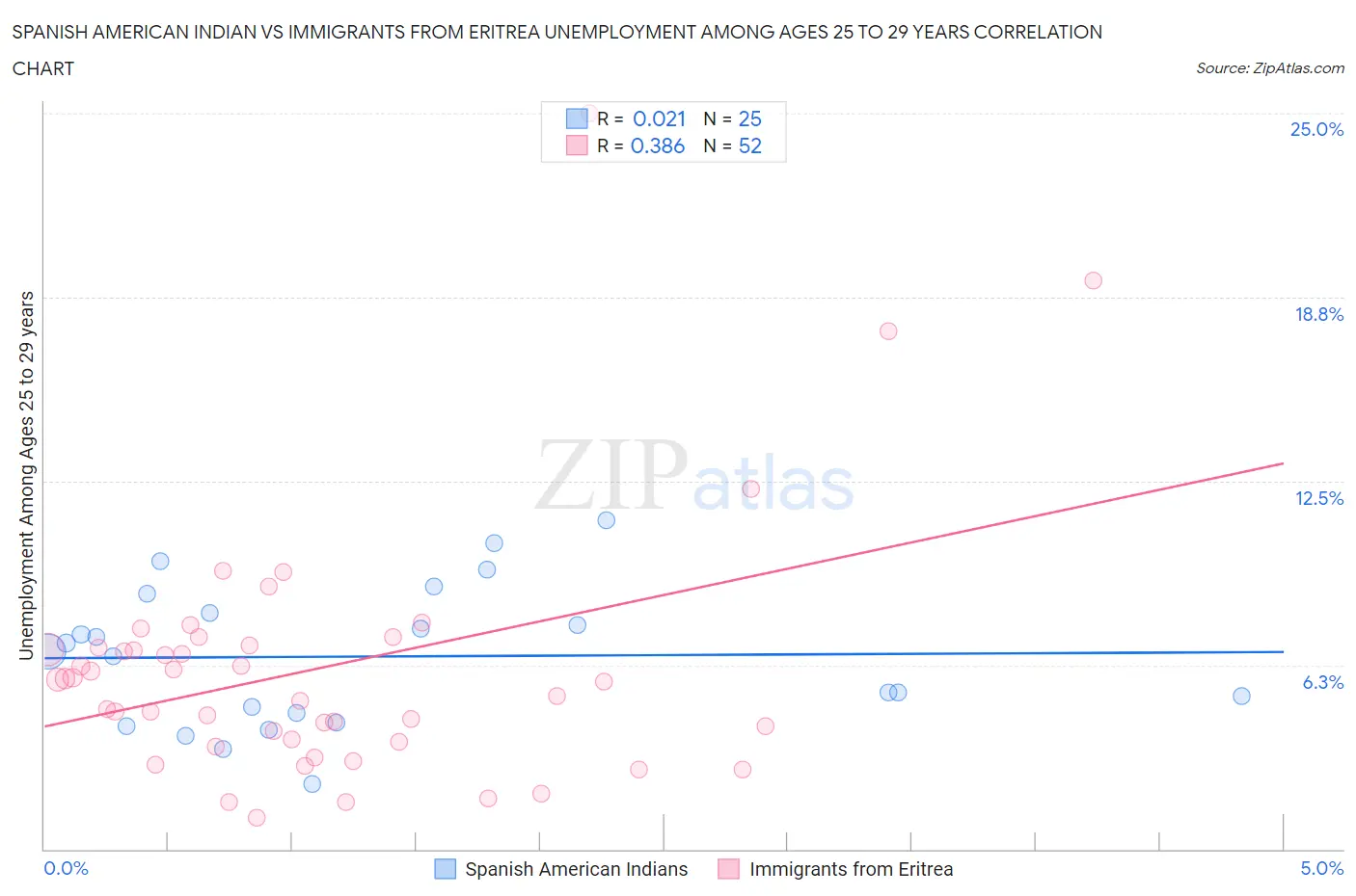 Spanish American Indian vs Immigrants from Eritrea Unemployment Among Ages 25 to 29 years