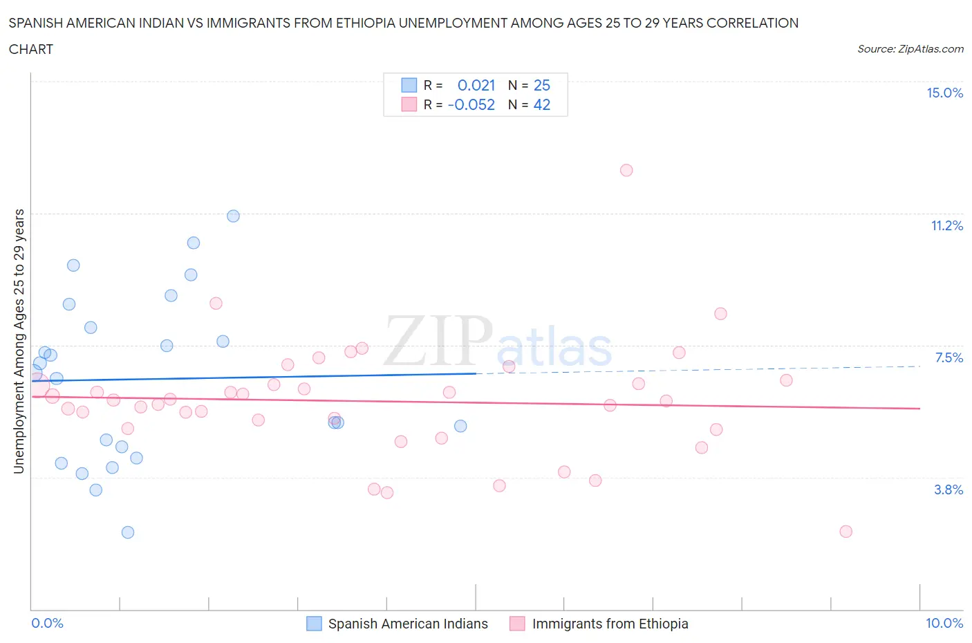 Spanish American Indian vs Immigrants from Ethiopia Unemployment Among Ages 25 to 29 years