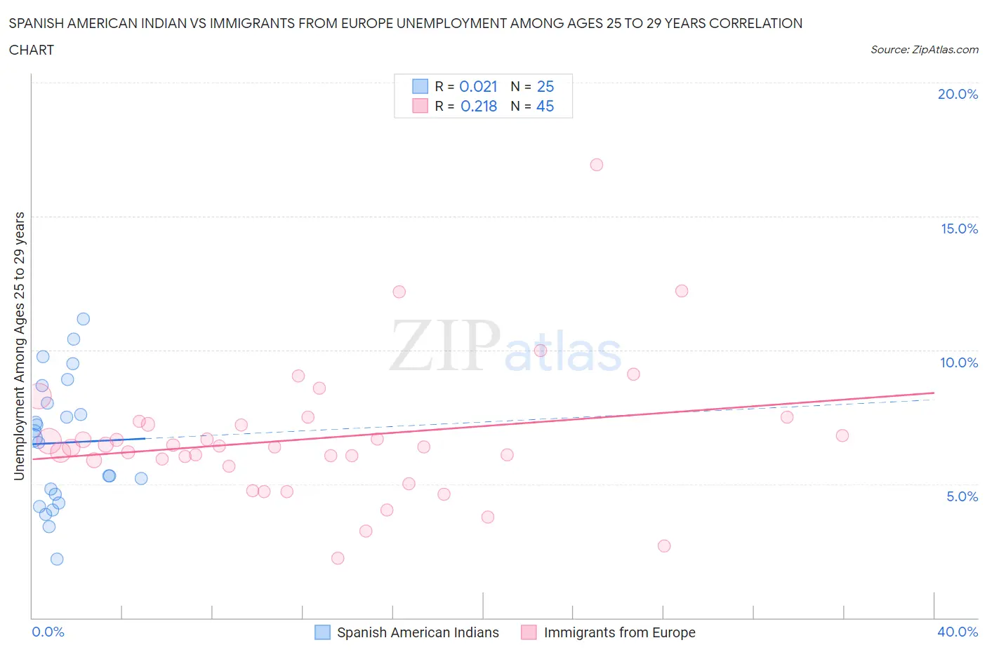 Spanish American Indian vs Immigrants from Europe Unemployment Among Ages 25 to 29 years