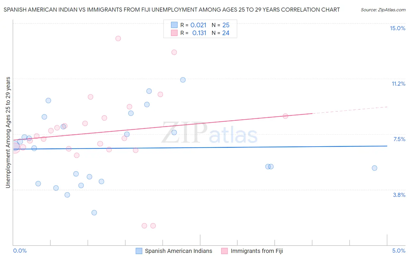 Spanish American Indian vs Immigrants from Fiji Unemployment Among Ages 25 to 29 years