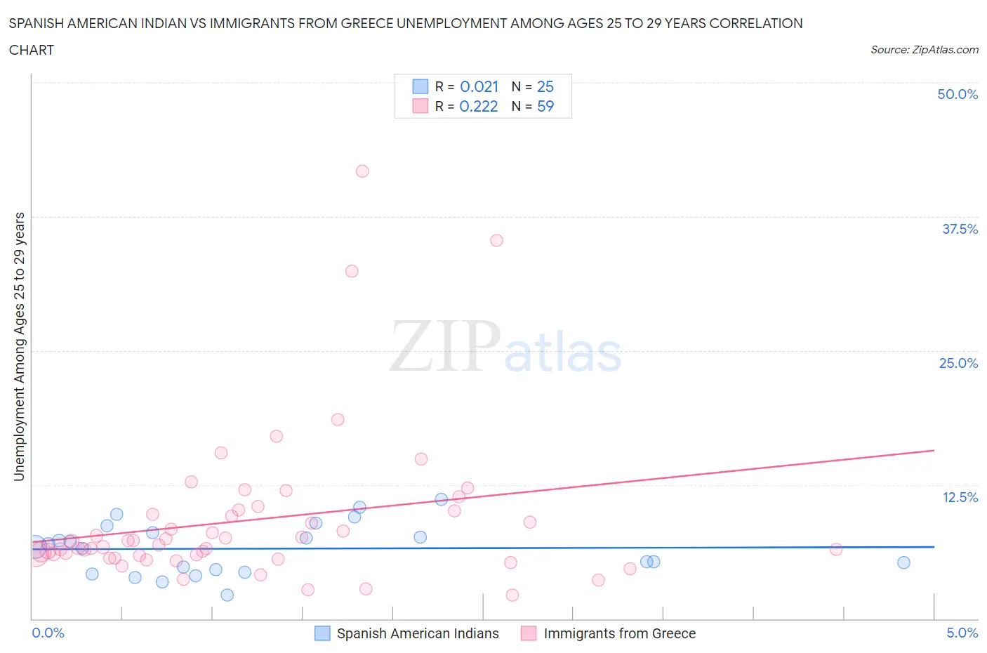 Spanish American Indian vs Immigrants from Greece Unemployment Among Ages 25 to 29 years