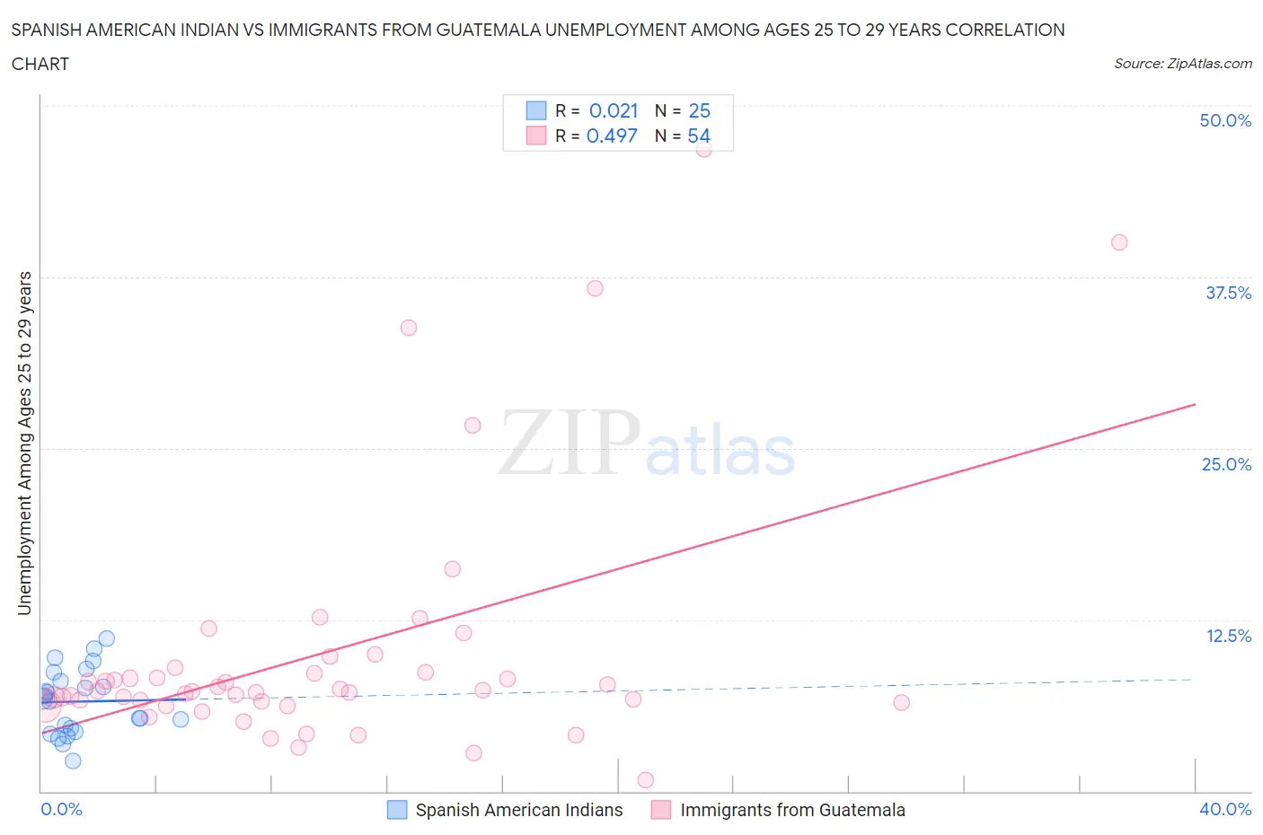 Spanish American Indian vs Immigrants from Guatemala Unemployment Among Ages 25 to 29 years