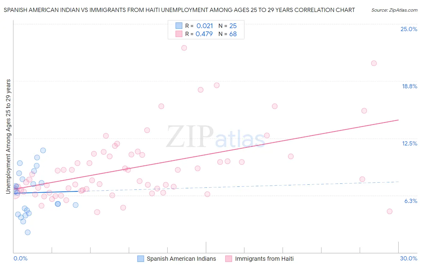 Spanish American Indian vs Immigrants from Haiti Unemployment Among Ages 25 to 29 years