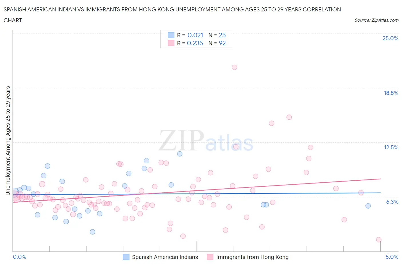 Spanish American Indian vs Immigrants from Hong Kong Unemployment Among Ages 25 to 29 years