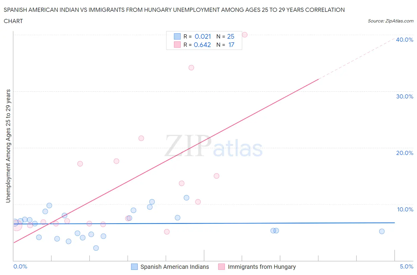 Spanish American Indian vs Immigrants from Hungary Unemployment Among Ages 25 to 29 years