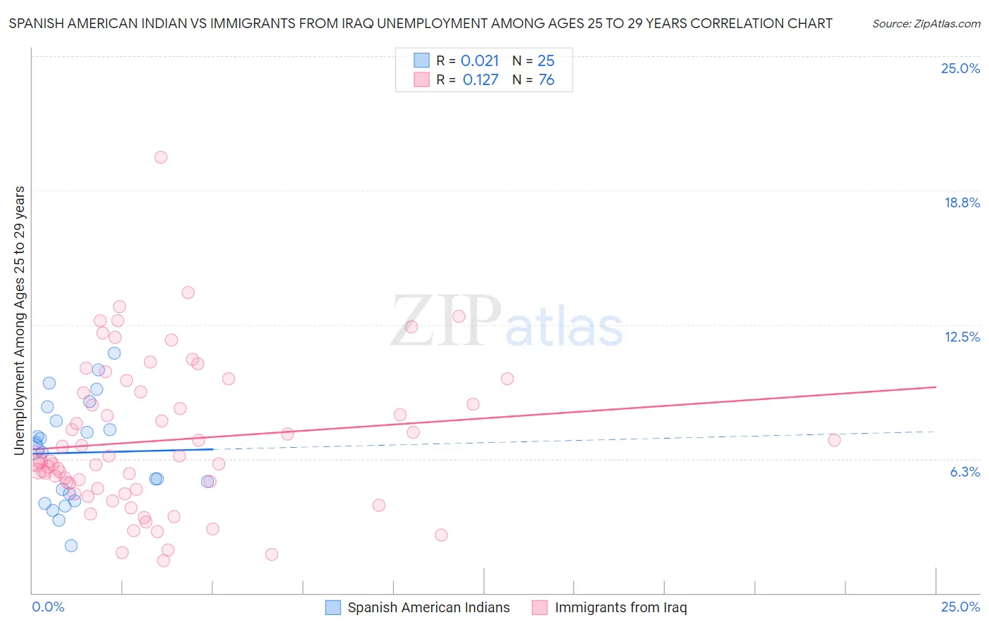 Spanish American Indian vs Immigrants from Iraq Unemployment Among Ages 25 to 29 years