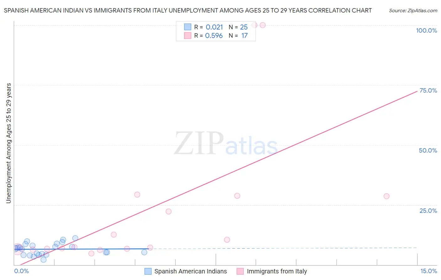 Spanish American Indian vs Immigrants from Italy Unemployment Among Ages 25 to 29 years