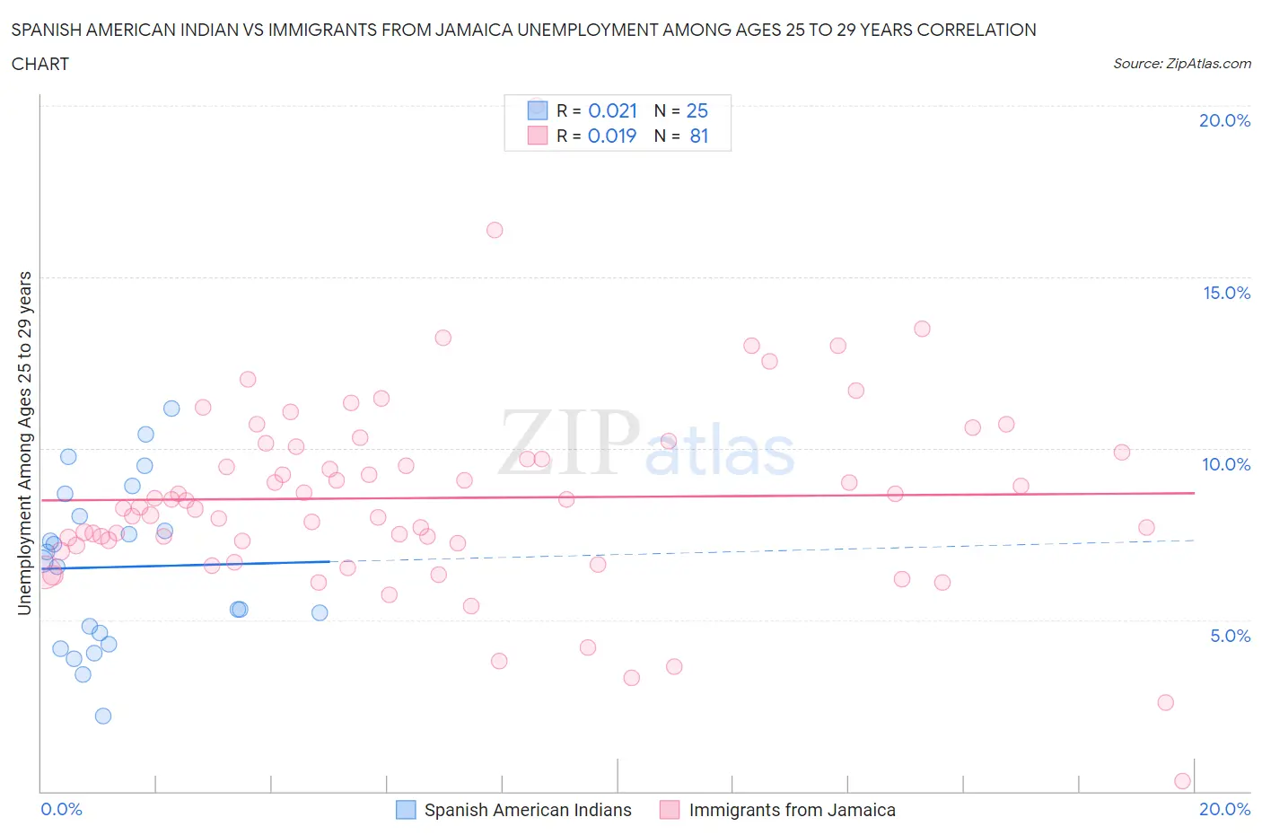 Spanish American Indian vs Immigrants from Jamaica Unemployment Among Ages 25 to 29 years