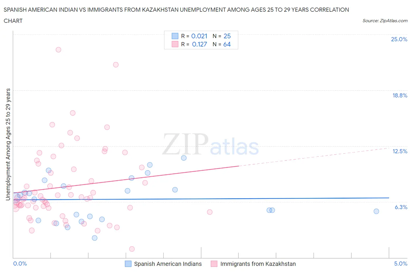 Spanish American Indian vs Immigrants from Kazakhstan Unemployment Among Ages 25 to 29 years