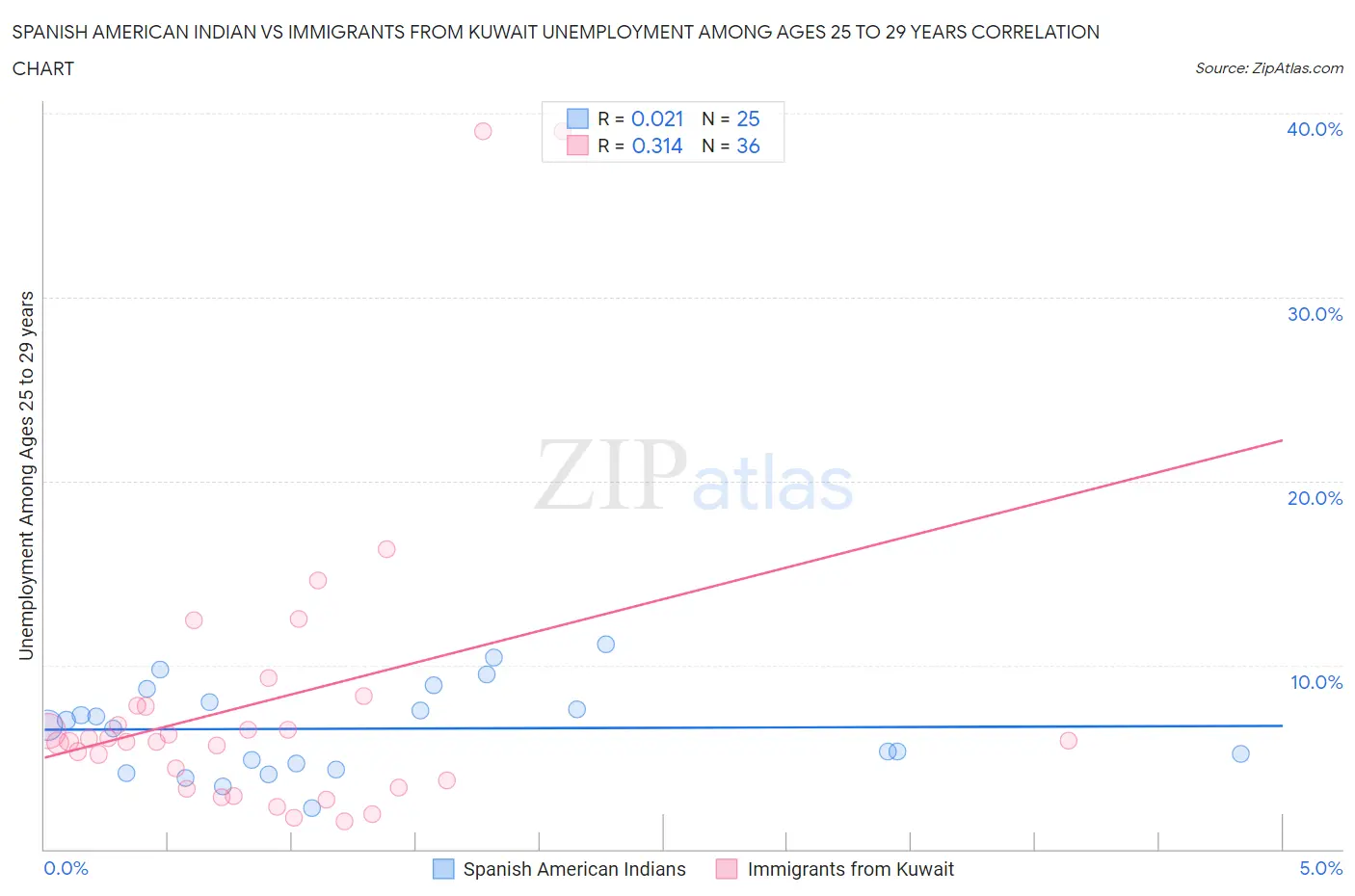 Spanish American Indian vs Immigrants from Kuwait Unemployment Among Ages 25 to 29 years