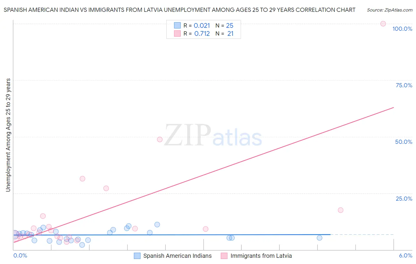 Spanish American Indian vs Immigrants from Latvia Unemployment Among Ages 25 to 29 years