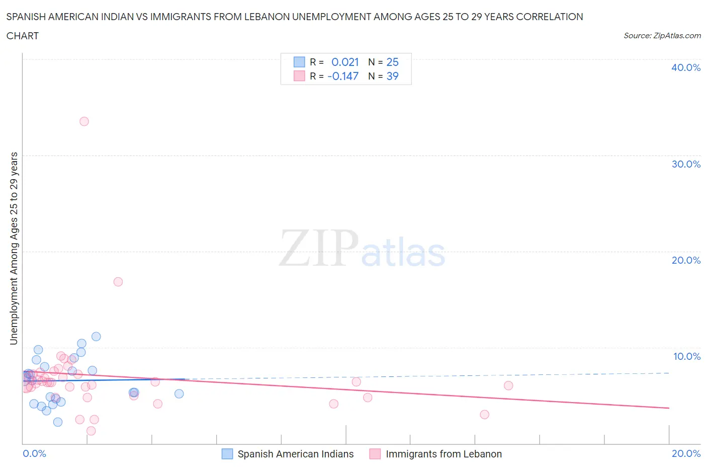 Spanish American Indian vs Immigrants from Lebanon Unemployment Among Ages 25 to 29 years