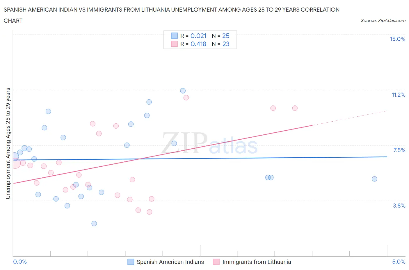 Spanish American Indian vs Immigrants from Lithuania Unemployment Among Ages 25 to 29 years