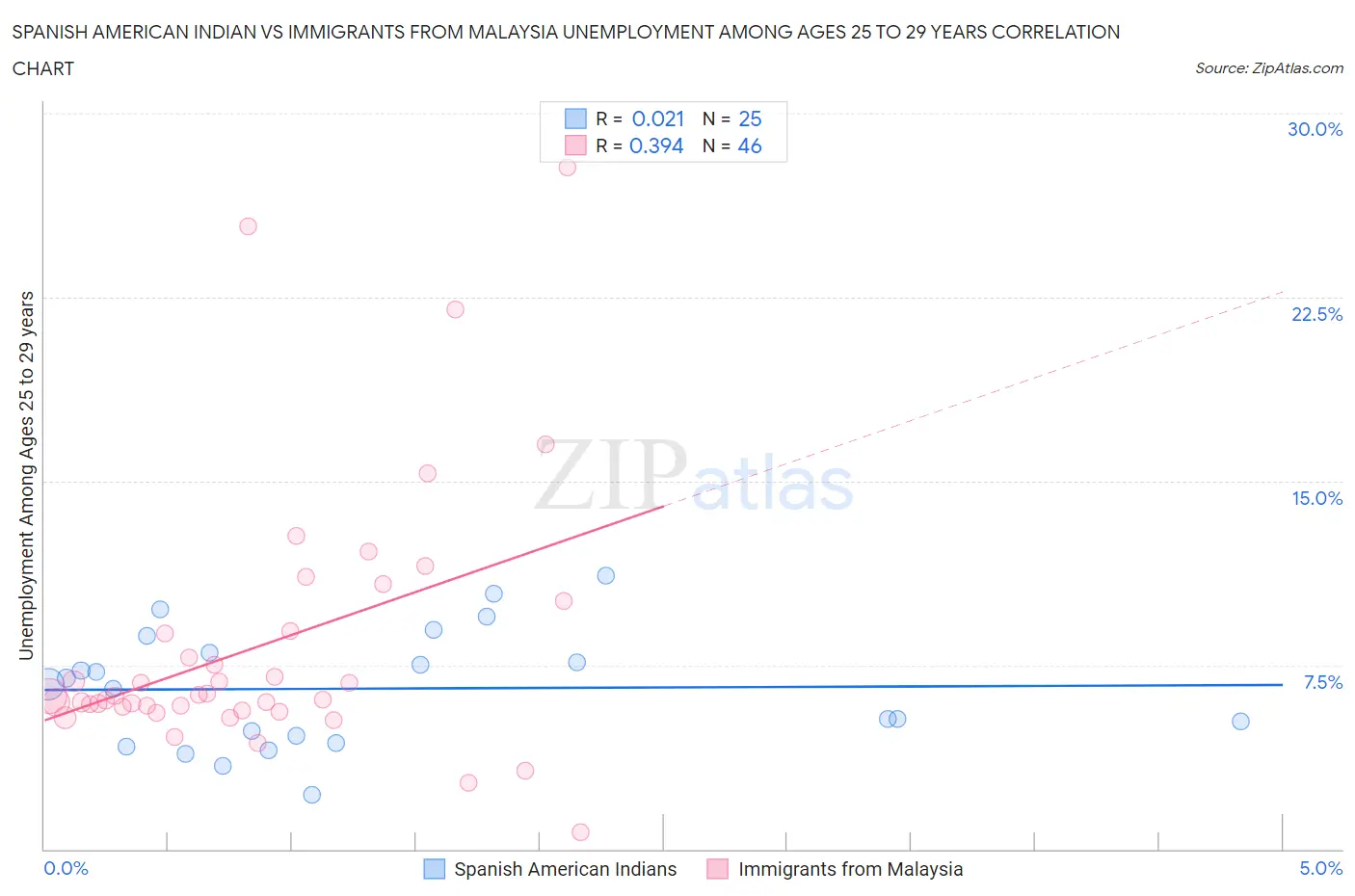Spanish American Indian vs Immigrants from Malaysia Unemployment Among Ages 25 to 29 years
