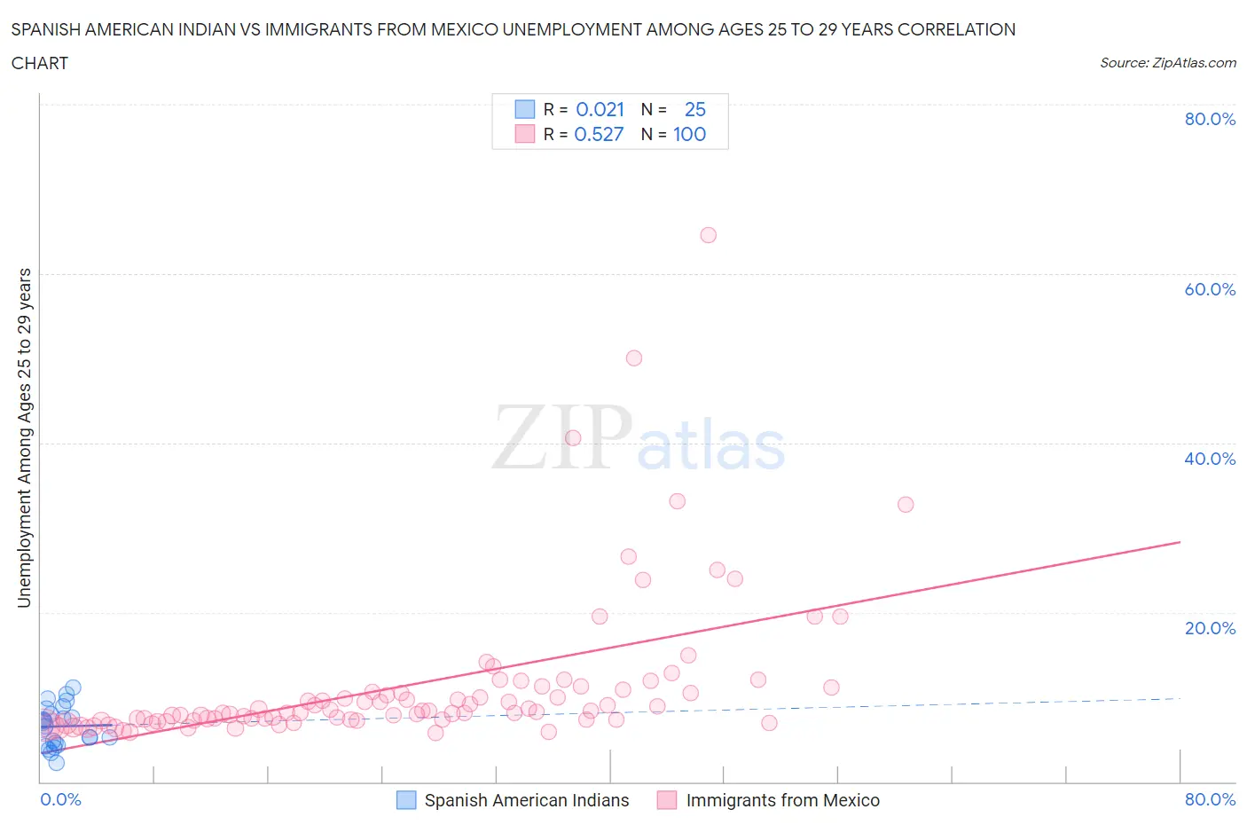 Spanish American Indian vs Immigrants from Mexico Unemployment Among Ages 25 to 29 years