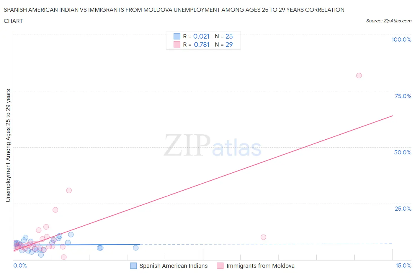 Spanish American Indian vs Immigrants from Moldova Unemployment Among Ages 25 to 29 years