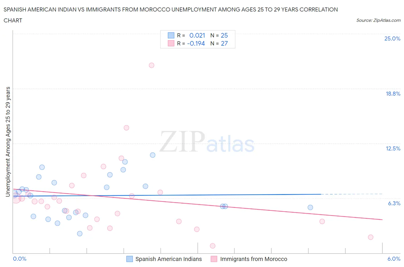 Spanish American Indian vs Immigrants from Morocco Unemployment Among Ages 25 to 29 years