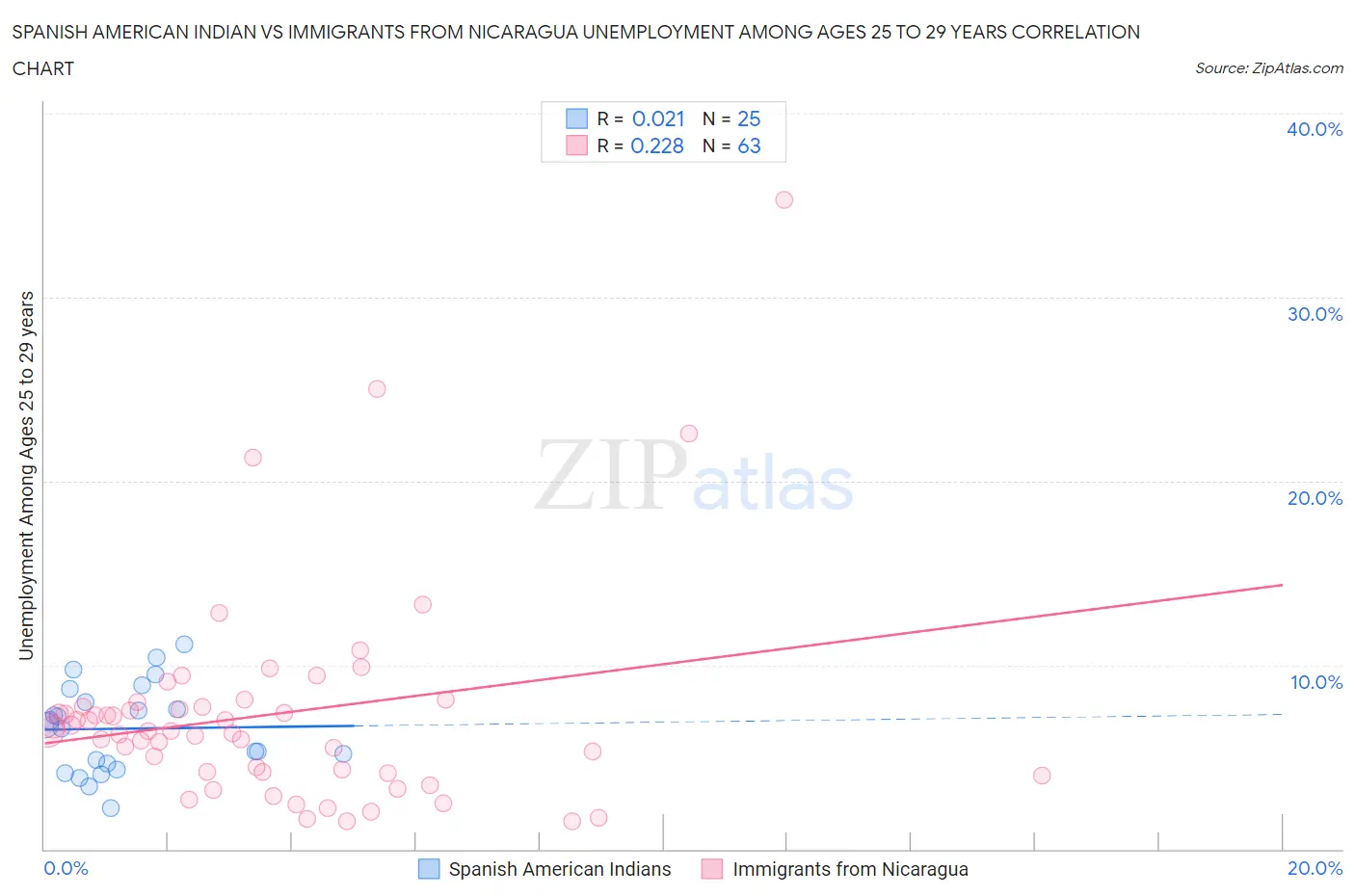 Spanish American Indian vs Immigrants from Nicaragua Unemployment Among Ages 25 to 29 years