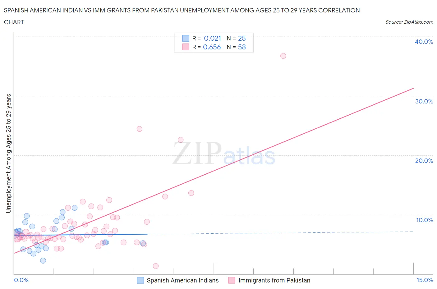 Spanish American Indian vs Immigrants from Pakistan Unemployment Among Ages 25 to 29 years