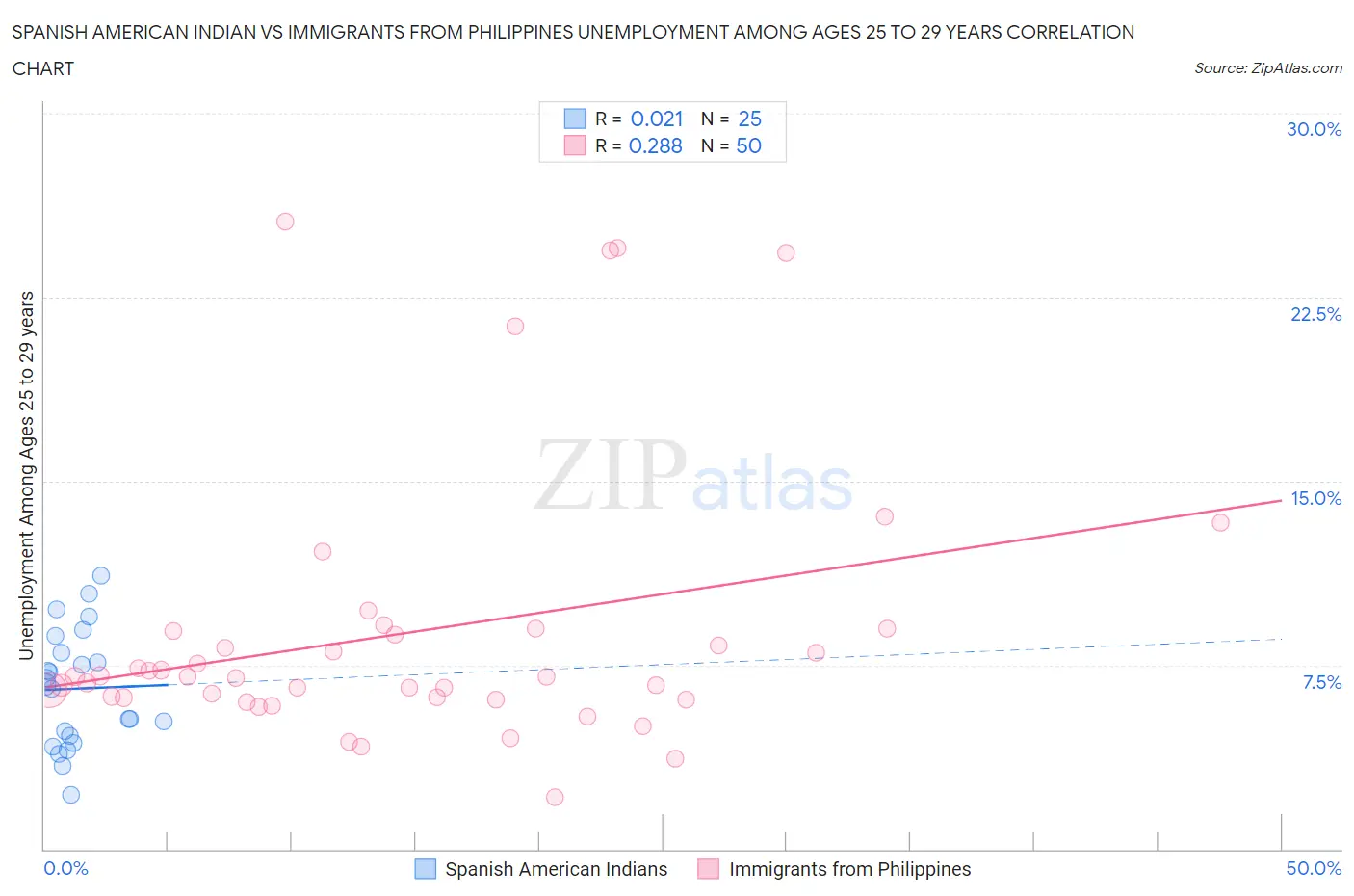 Spanish American Indian vs Immigrants from Philippines Unemployment Among Ages 25 to 29 years