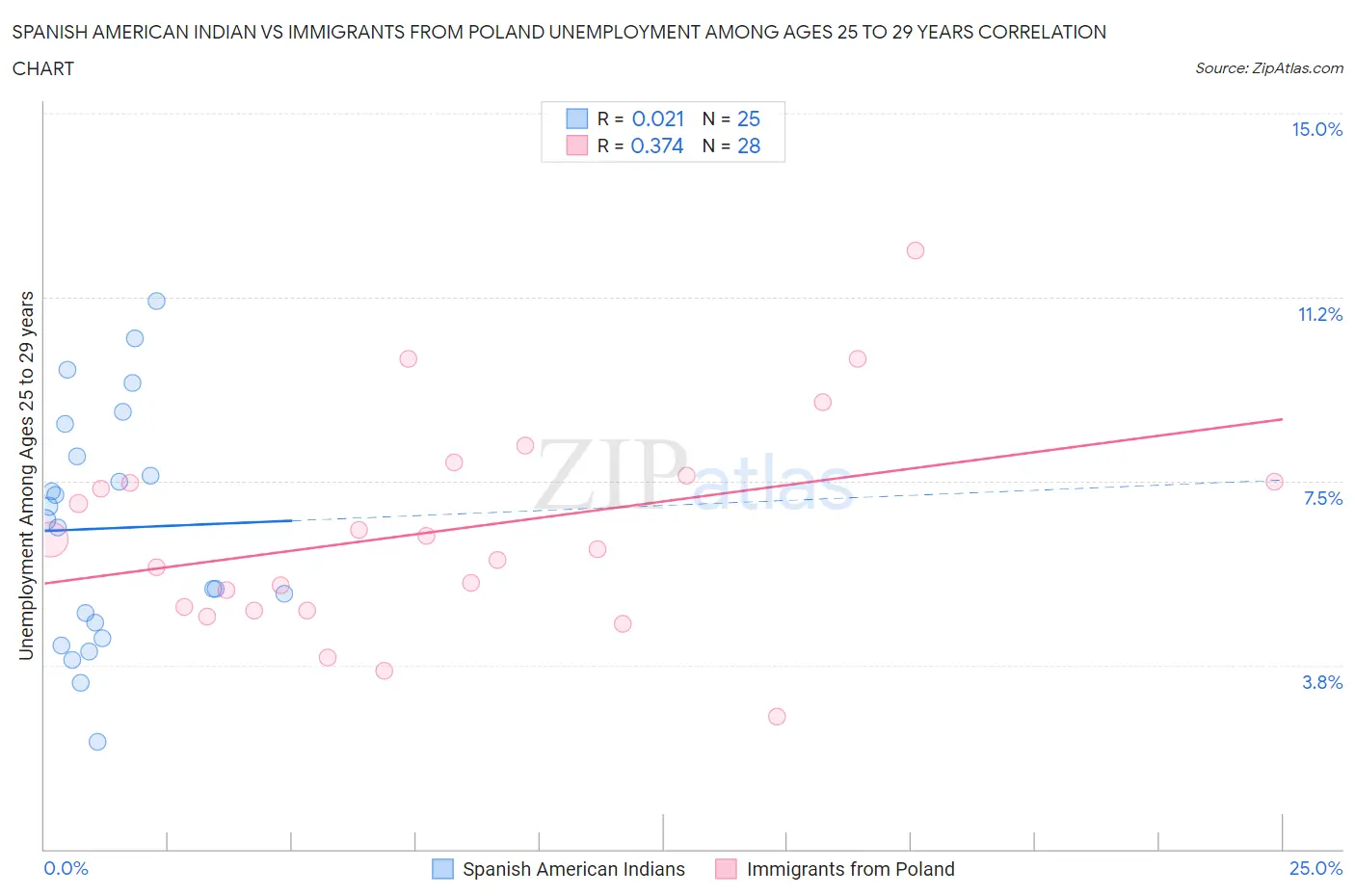 Spanish American Indian vs Immigrants from Poland Unemployment Among Ages 25 to 29 years