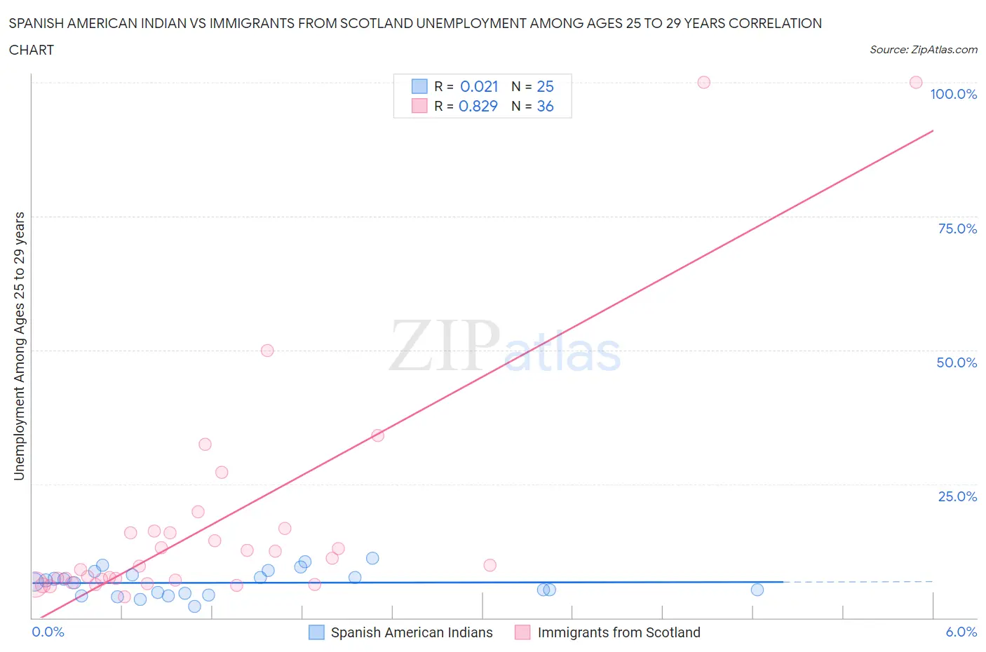 Spanish American Indian vs Immigrants from Scotland Unemployment Among Ages 25 to 29 years