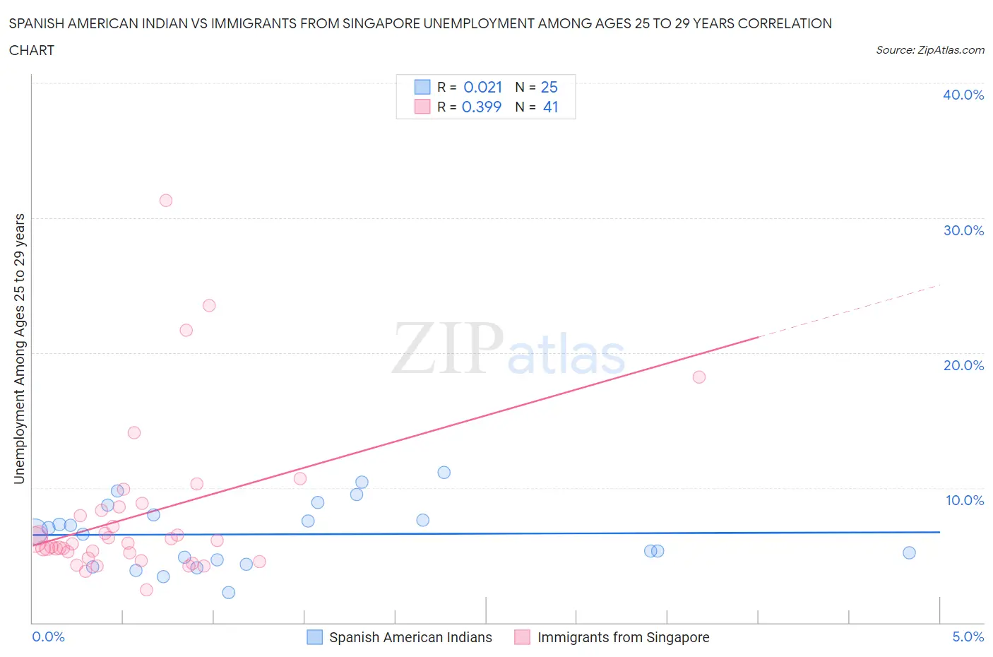 Spanish American Indian vs Immigrants from Singapore Unemployment Among Ages 25 to 29 years