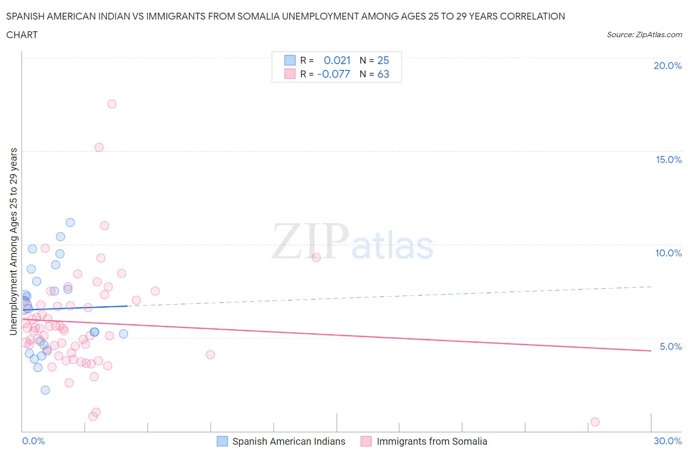 Spanish American Indian vs Immigrants from Somalia Unemployment Among Ages 25 to 29 years
