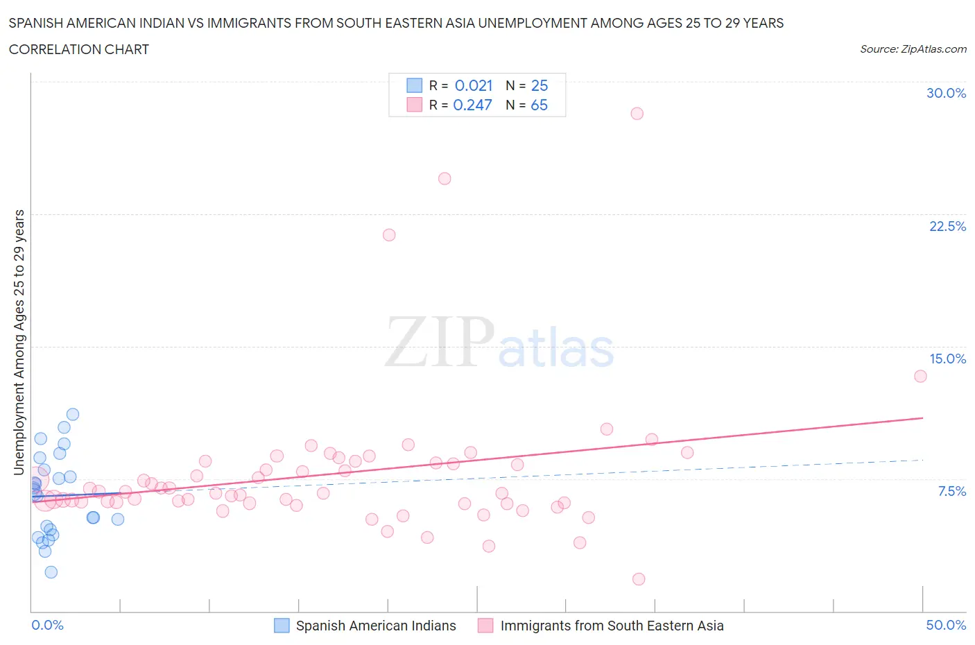 Spanish American Indian vs Immigrants from South Eastern Asia Unemployment Among Ages 25 to 29 years