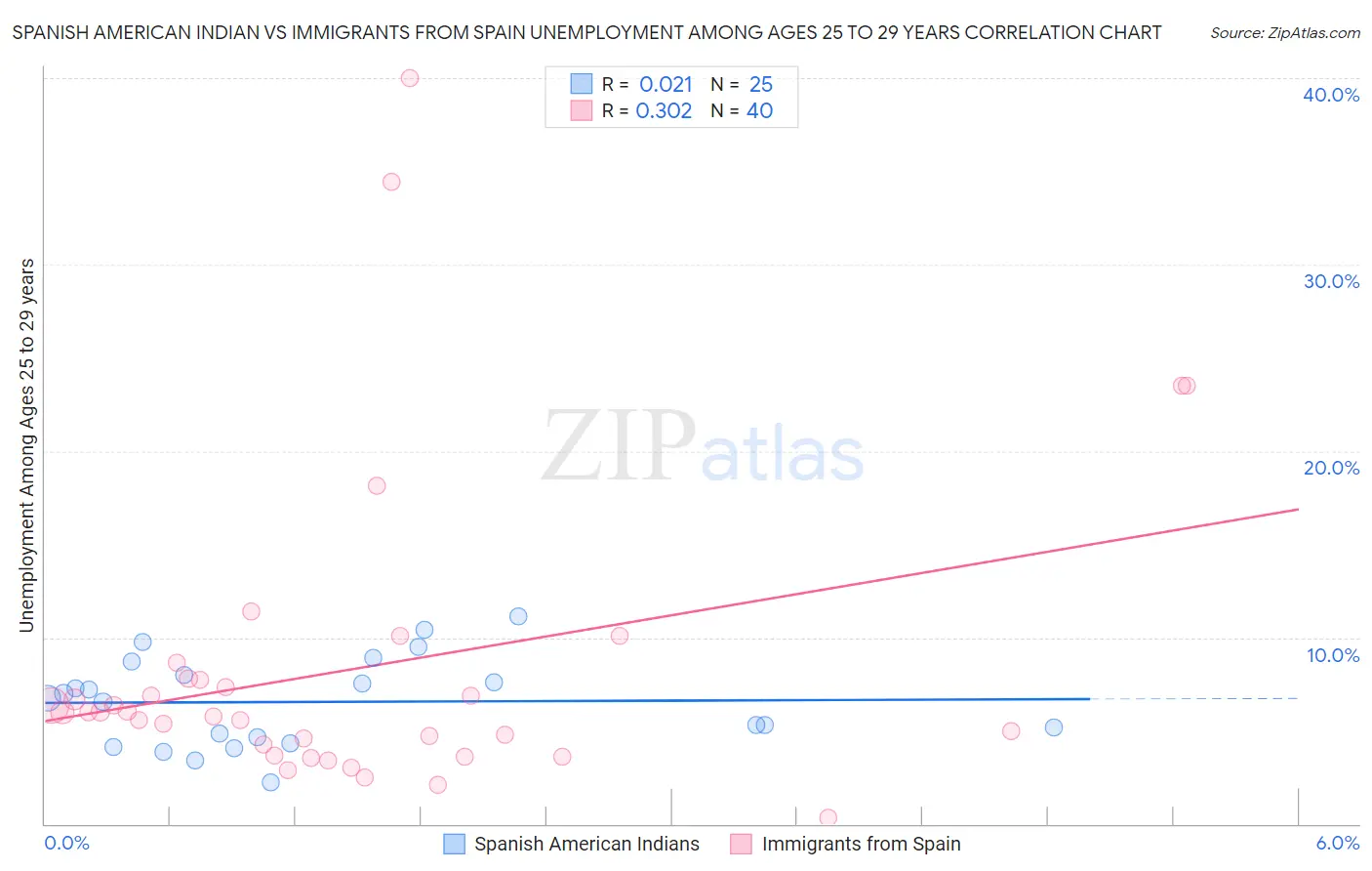 Spanish American Indian vs Immigrants from Spain Unemployment Among Ages 25 to 29 years