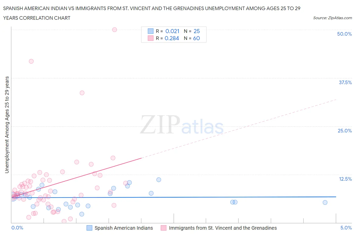 Spanish American Indian vs Immigrants from St. Vincent and the Grenadines Unemployment Among Ages 25 to 29 years