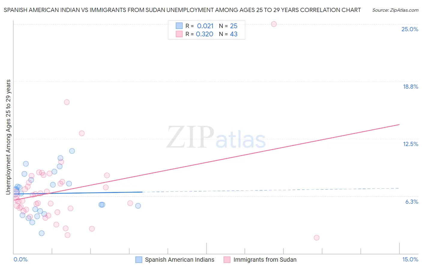 Spanish American Indian vs Immigrants from Sudan Unemployment Among Ages 25 to 29 years