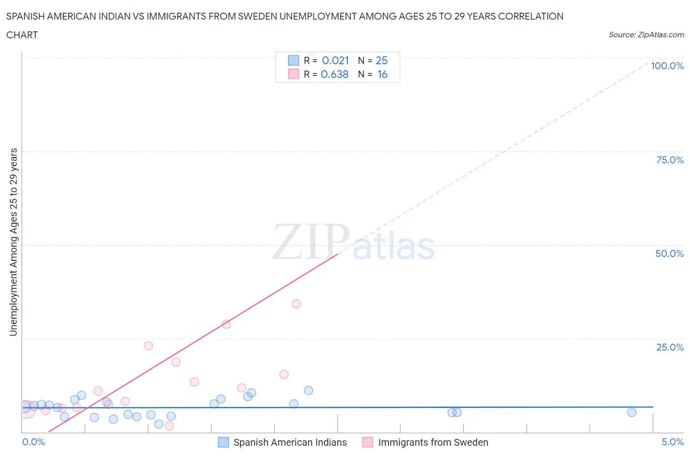 Spanish American Indian vs Immigrants from Sweden Unemployment Among Ages 25 to 29 years