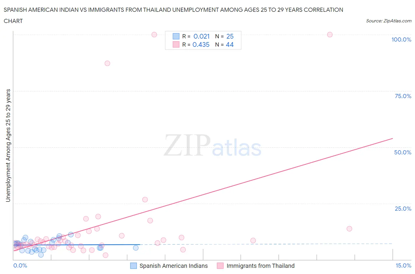 Spanish American Indian vs Immigrants from Thailand Unemployment Among Ages 25 to 29 years