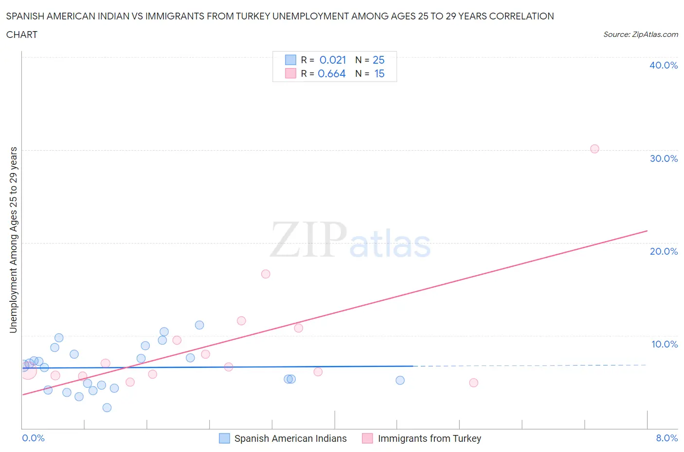 Spanish American Indian vs Immigrants from Turkey Unemployment Among Ages 25 to 29 years