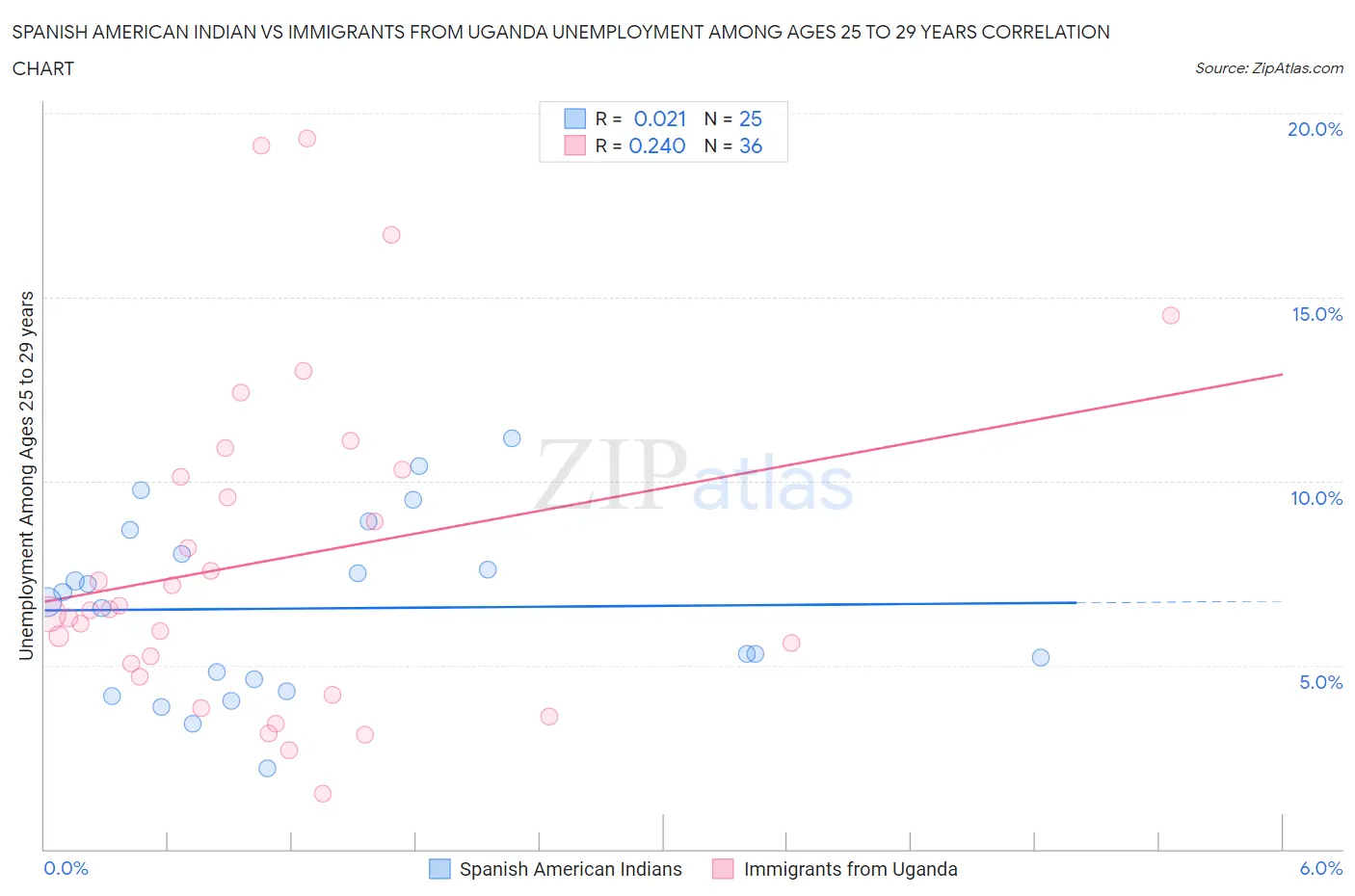Spanish American Indian vs Immigrants from Uganda Unemployment Among Ages 25 to 29 years