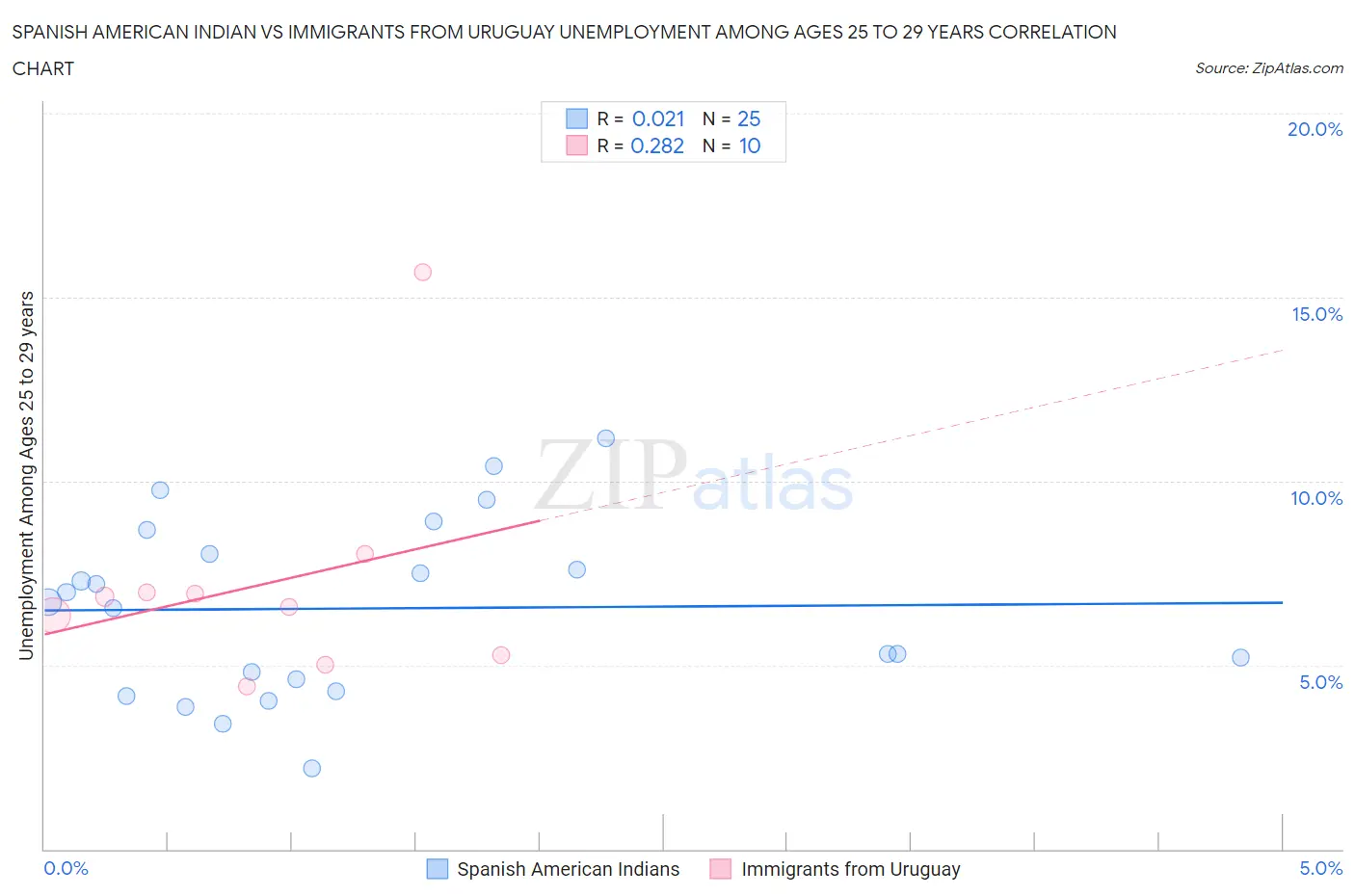 Spanish American Indian vs Immigrants from Uruguay Unemployment Among Ages 25 to 29 years