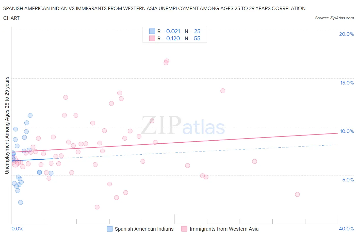 Spanish American Indian vs Immigrants from Western Asia Unemployment Among Ages 25 to 29 years