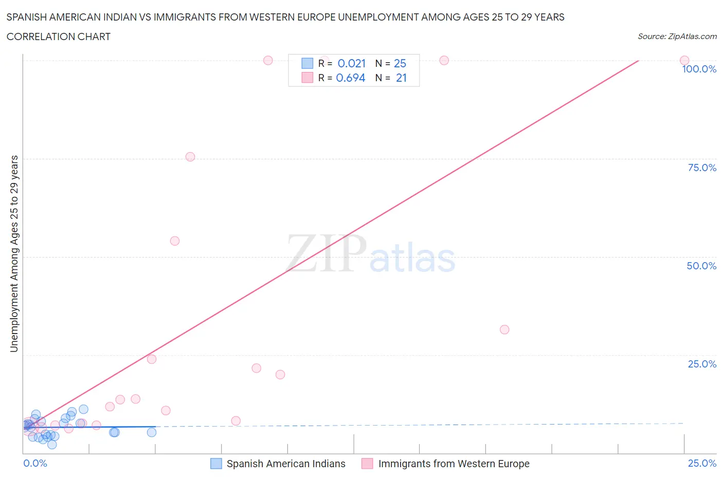 Spanish American Indian vs Immigrants from Western Europe Unemployment Among Ages 25 to 29 years