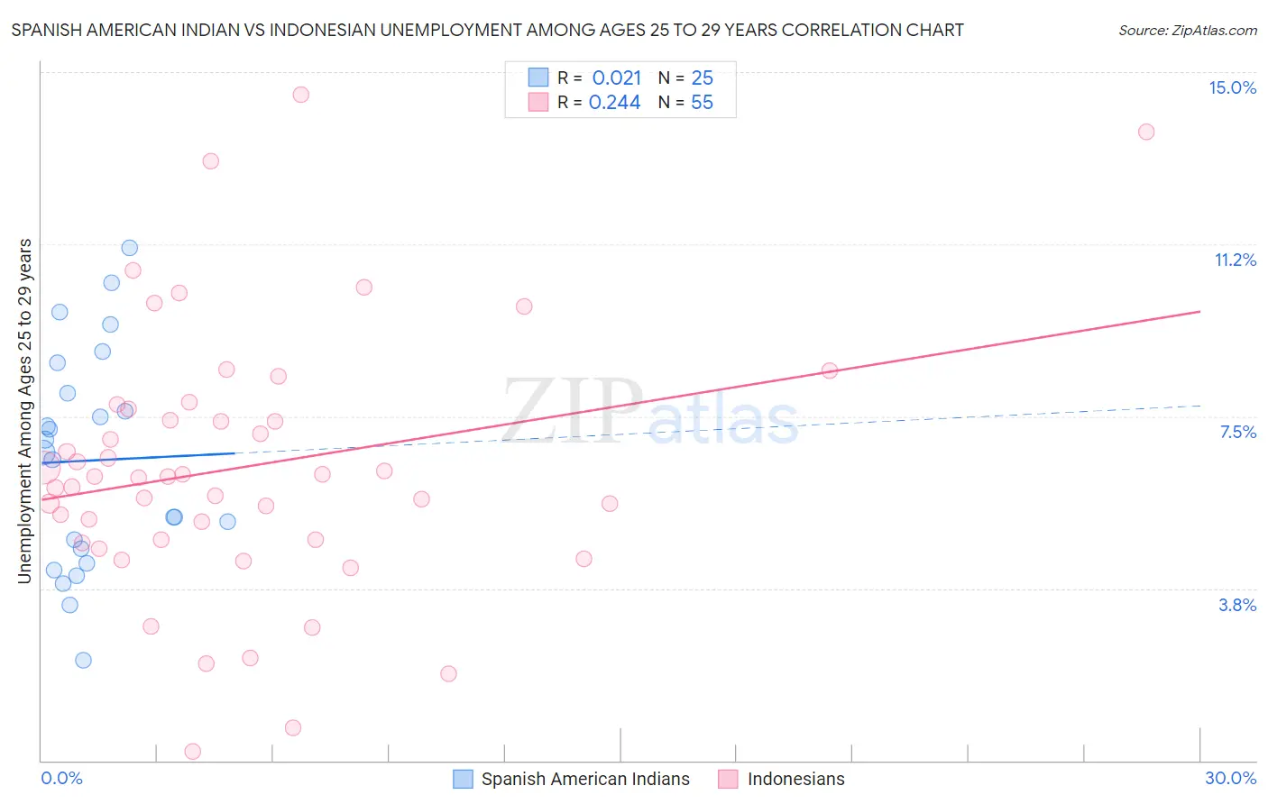 Spanish American Indian vs Indonesian Unemployment Among Ages 25 to 29 years