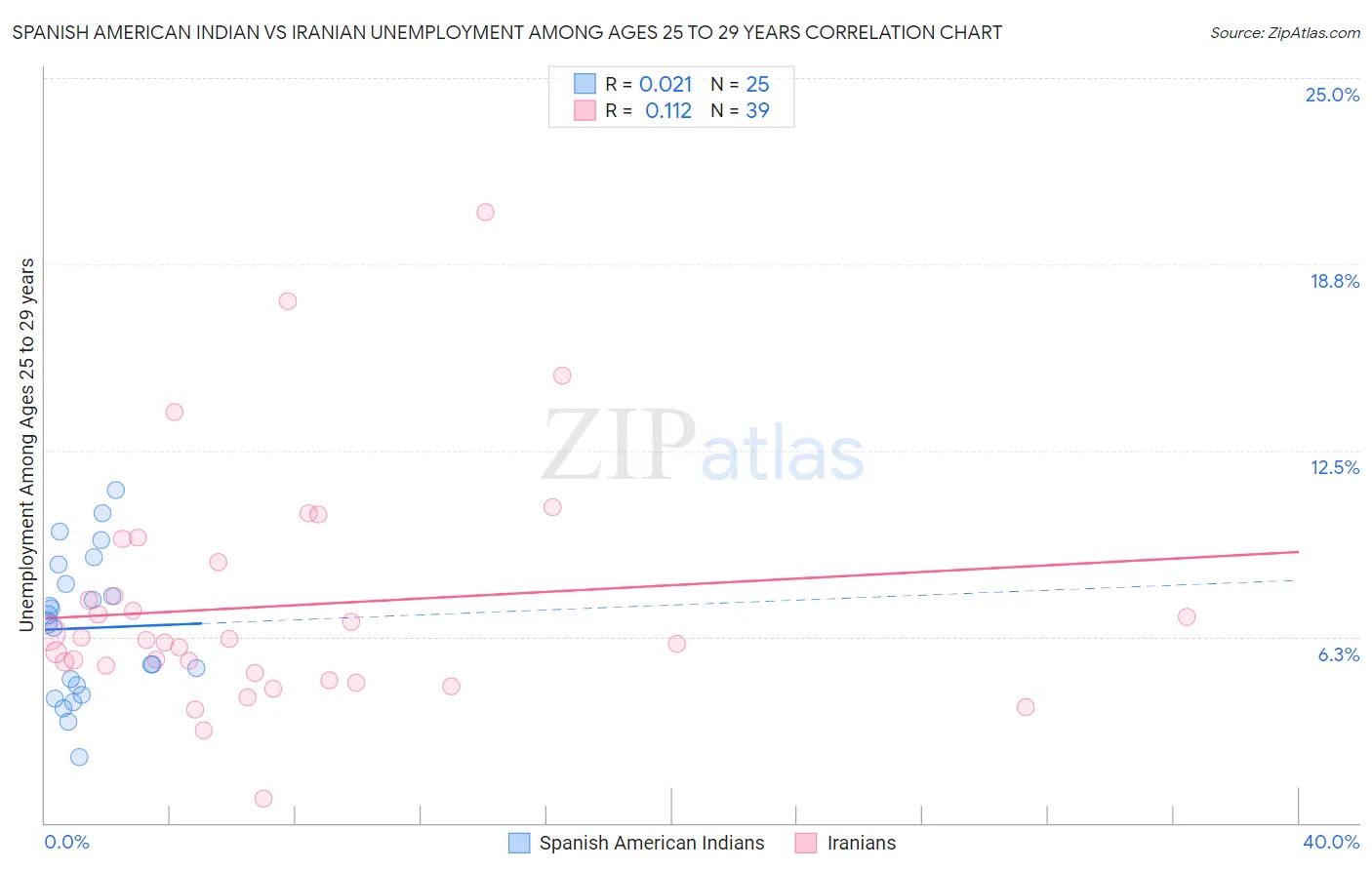 Spanish American Indian vs Iranian Unemployment Among Ages 25 to 29 years